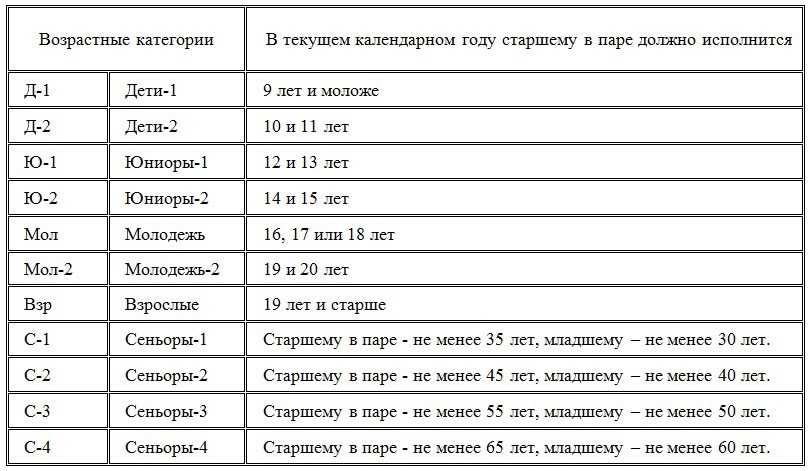 Классы в бальных спортивных танцах (таблица) - r-dance