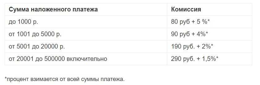 Как отказаться от посылки с наложенным платежом на почте россии: пошаговая инструкция