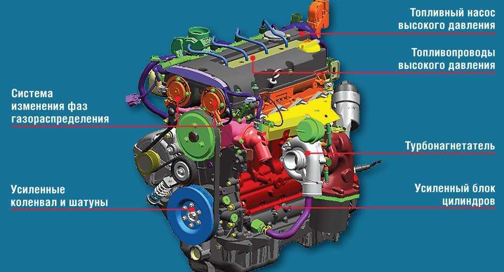 Виды двигателей автомобилей - атмосферный, турбированный и компрессорный