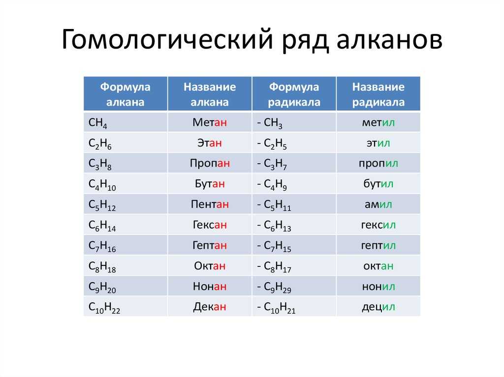 Алканы в таблице – определение, вид молекулы