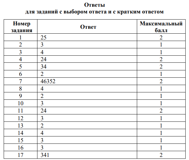 Экзамены в 4 классе в 2021 году