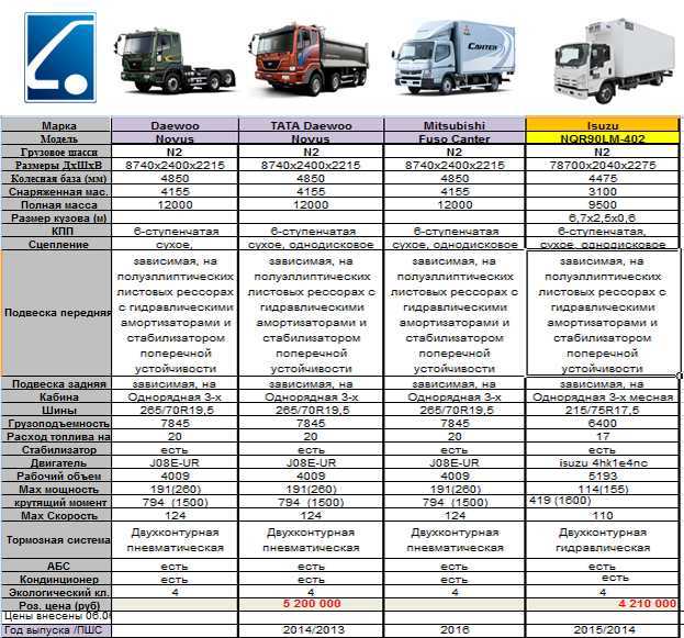 Автомобили 4х4 и 4х2 различаются по способу передачи движения на колеса 4х2 имеют только два приводных колеса, расположенных на задней или передней оси,
