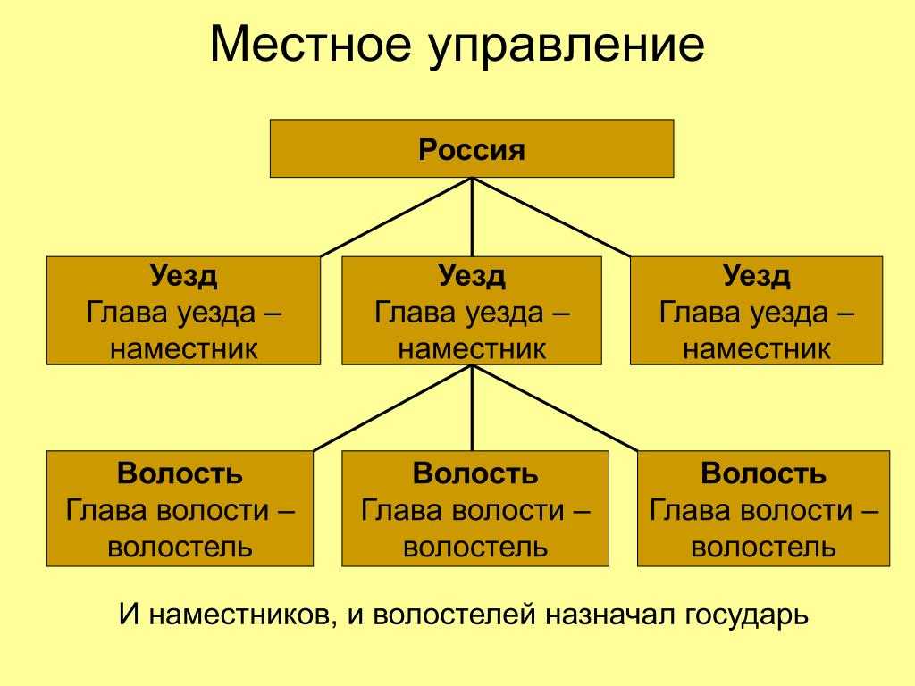 История административно-территориального деления россии