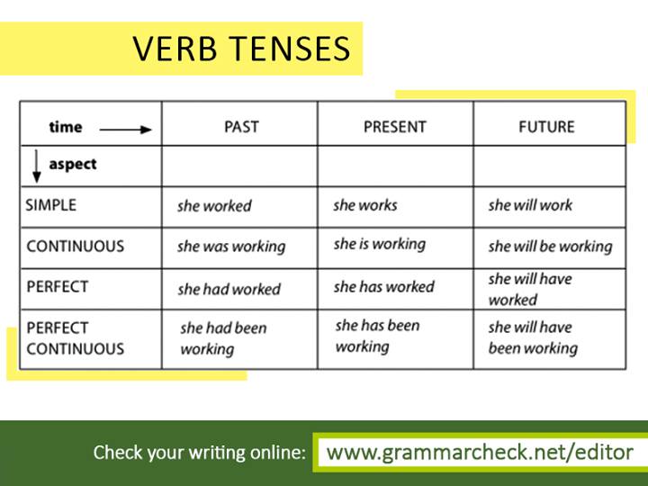 Use the verbs in future simple. English Tenses таблица. All English Tenses таблица. English Grammar verbs. Grammar Tenses таблица.