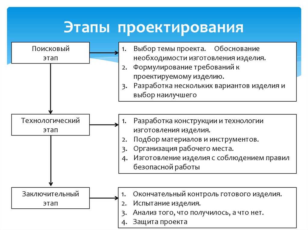 Доказуемый результат и заданные условия реализации общей задачи проекта