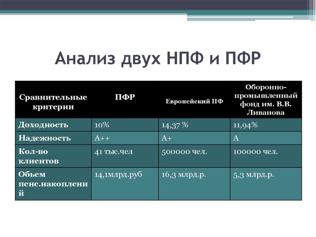 Структура и функции пенсионного фонда российской федерации