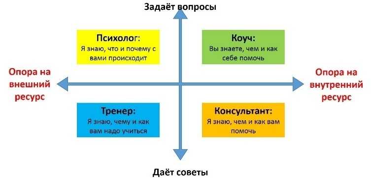 Сравнение и преимущества коуча с сертификатом ici и icf – какой регулирующий орган выбрать?