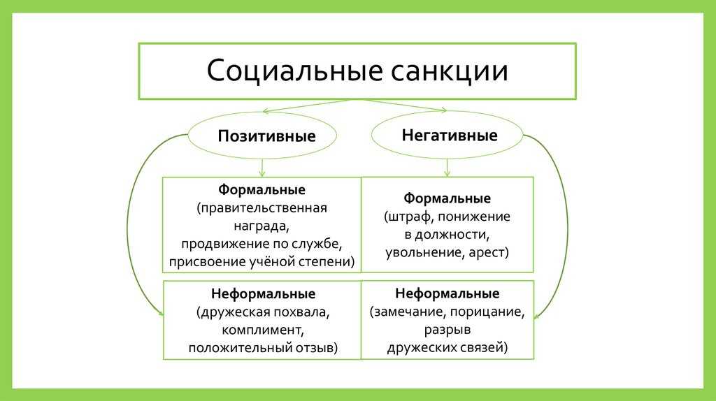 Что относят к формальным позитивным санкциям. неформальные негативные санкции: примеры - меднаука