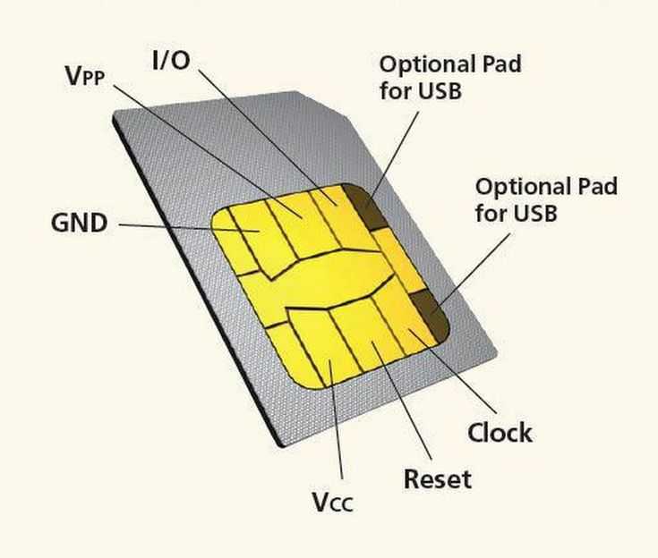 Чем отличается esim от обычной sim-карты