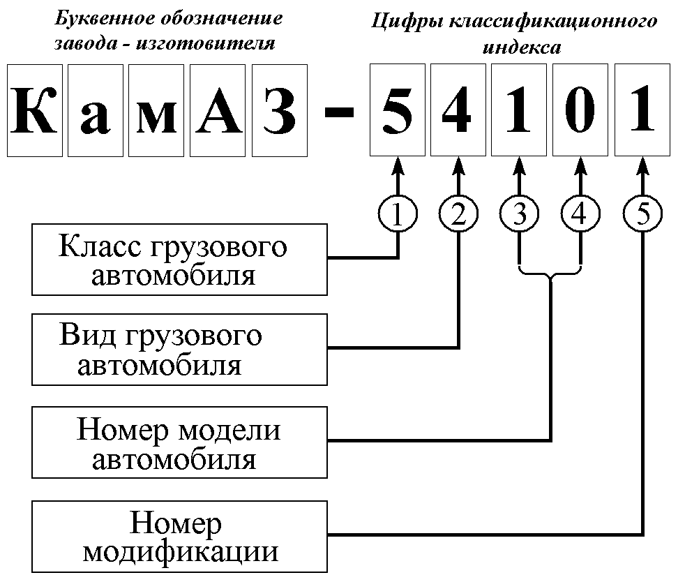 Как узнать серию букв номеров, которая выдается гибдд?