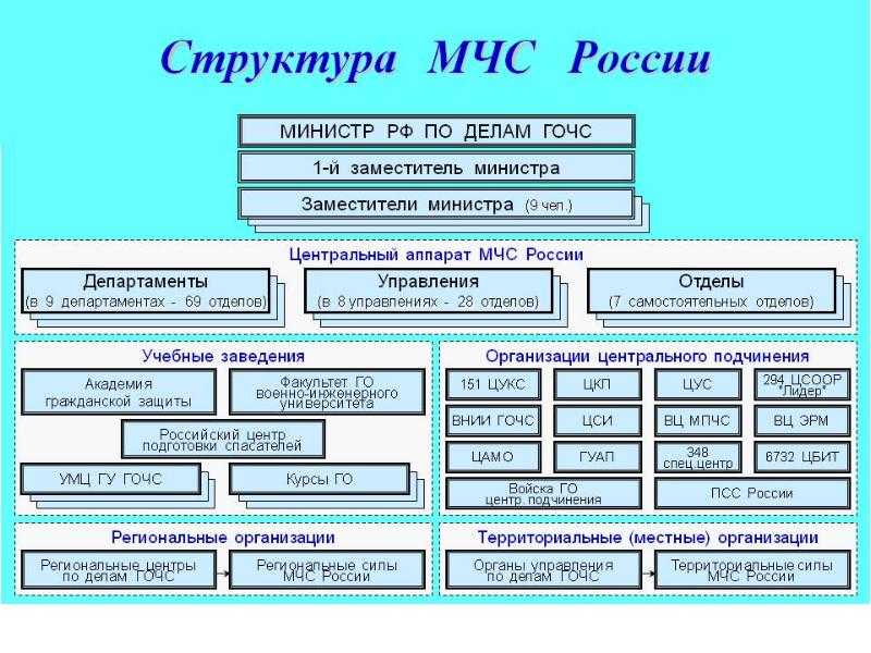 Мчс россии – описание кратко для доклада (3 класс, окружающий мир)