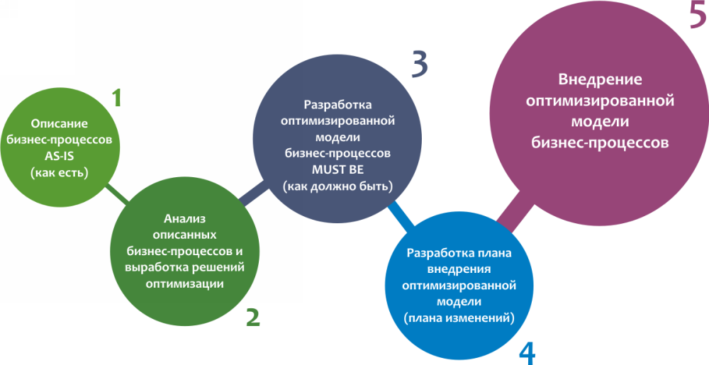 Жизненный цикл проекта: фазы, этапы и определение