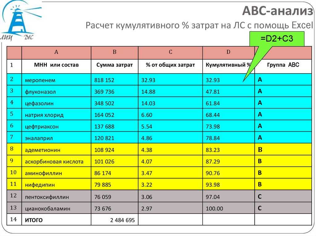 Abc и xyz анализ в excel: таблицы, примеры расчетов, формулы - бизнесолог