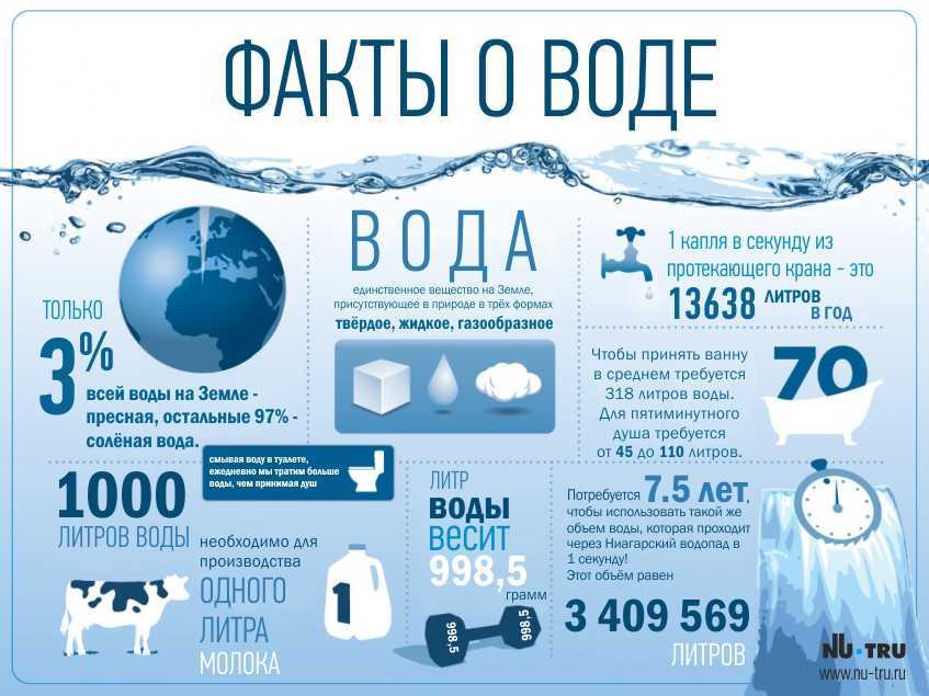 Когда мы говорим о воде, мы обычно думаем о ее свойствах, о возможностях использования для промышленных целей или же о вреде, который она может причинить