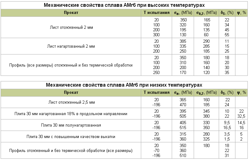 Чем отличается лист амг6м от амг6бм: сравнение характеристик и свойств