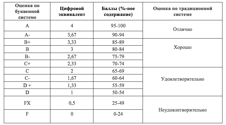 Сколько баллов дают за 5. как правильно оценивают работу учеников