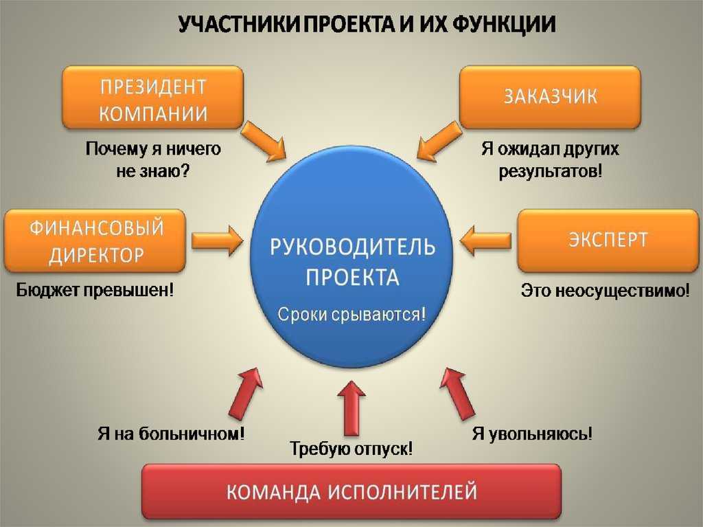 Управление проектами (project management). полный курс из 8-ми частей