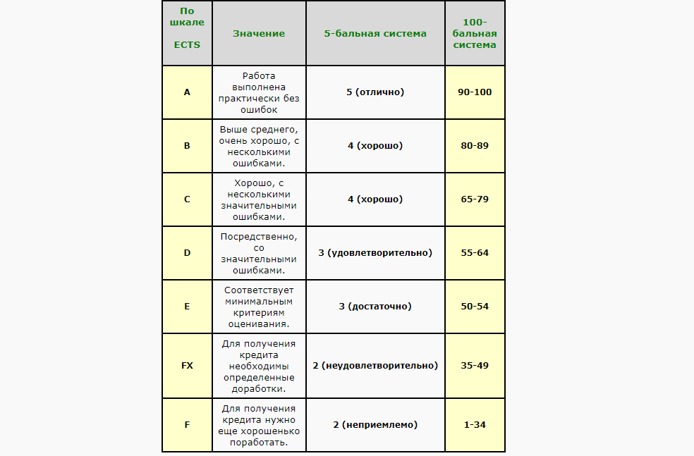 Как поставить оценку по баллам