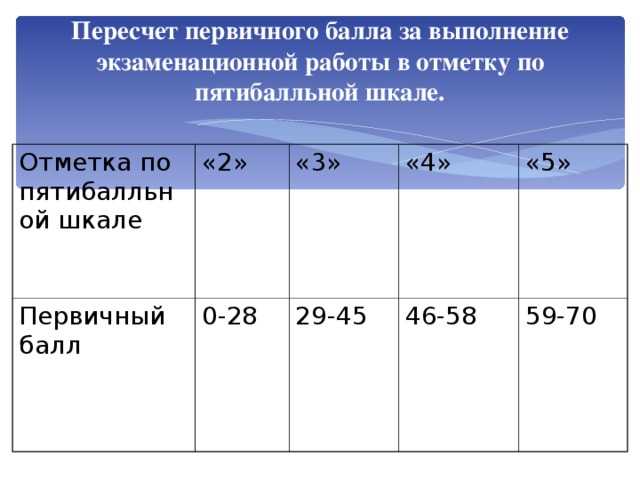 МЦКО шкала оценивания. Критерии оценивания МЦКО. Система оценивания МЦКО. МЦКО система оценивания в баллах.