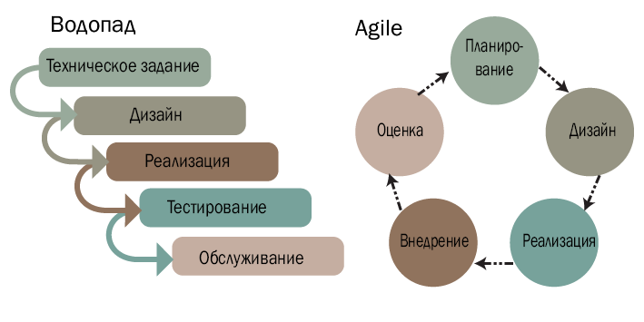 Agile, scrum, kanban: в чем разница и для чего использовать?