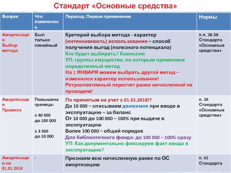 Фсбу 6/2020 «основные средства»: как перейти и применять