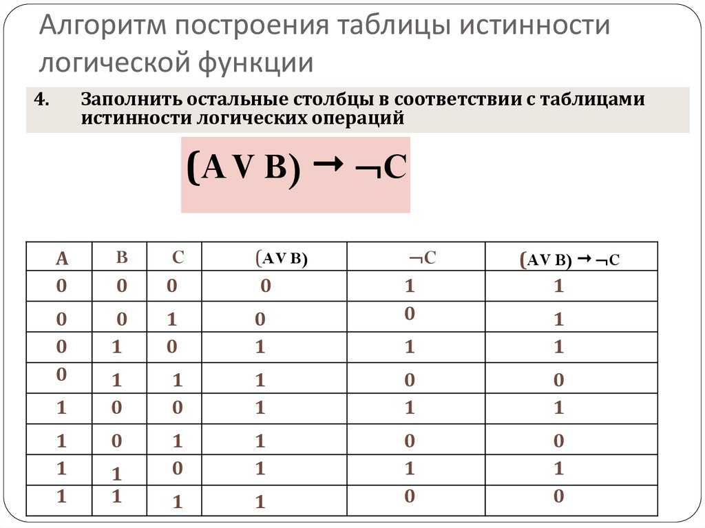 Построение таблицы истинности онлайн | скнф | сднф | полином жегалкина | таблица истинности булевой функции онлайн | programforyou