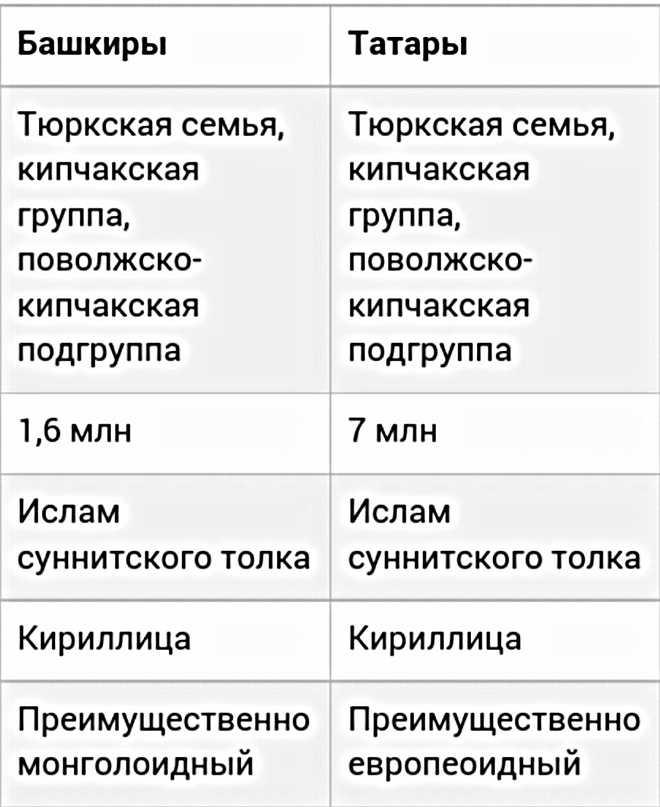 Башкиры :: татарская энциклопедия tatarica