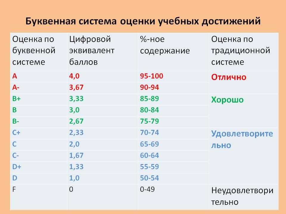Сколько баллов дают за 5
