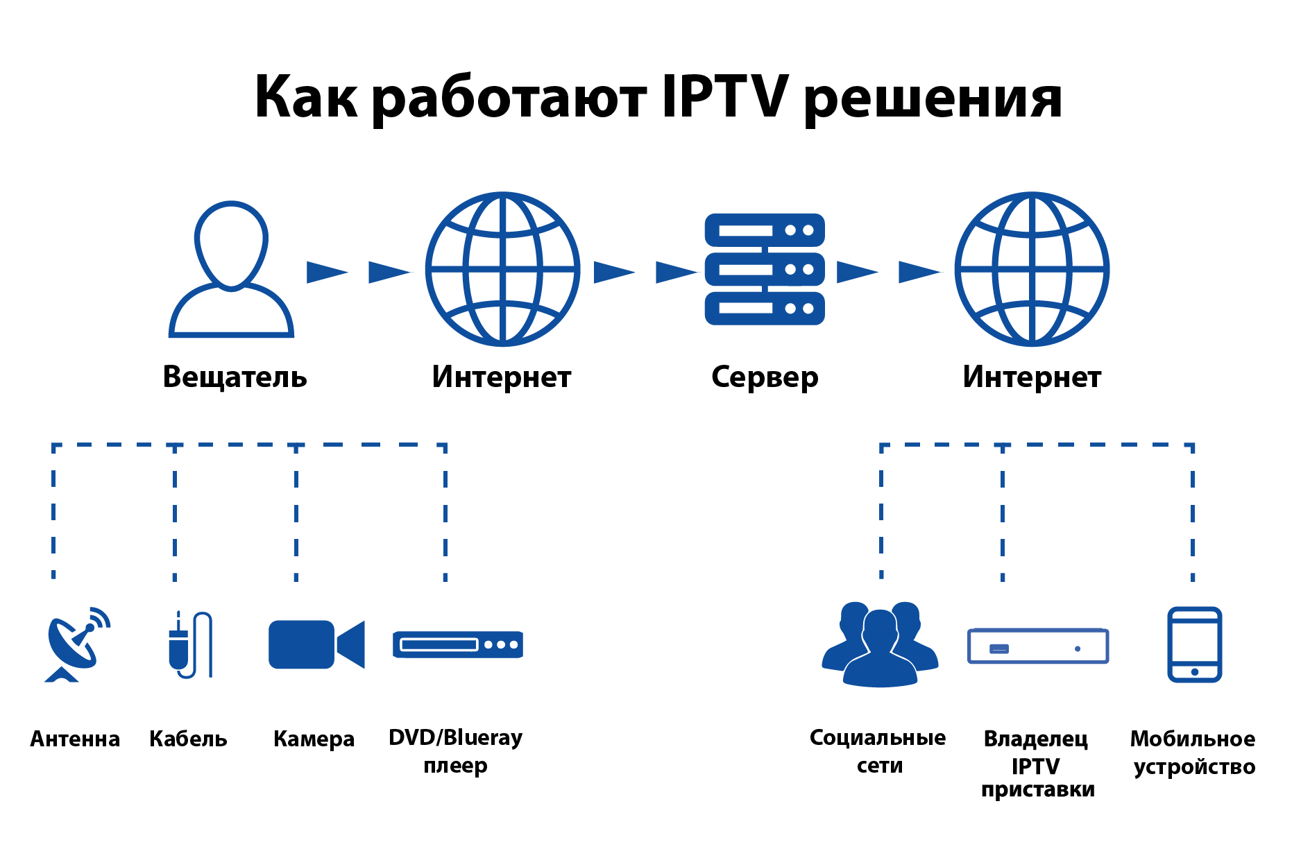 Современные технологии позволяют распространять сигнал телевидения через интернет-сети, что делает возможным просмотр телевизионных каналов даже на