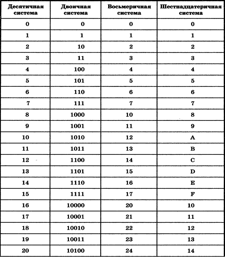 Системы счисления преобразование чисел. Числа в двоичной системе счисления таблица. Таблица перевода из двоичной в десятичную систему счисления. Таблица десятичных цифр в двоичной системе счисления. Таблица систем счисления двоичная десятичная восьмеричная.