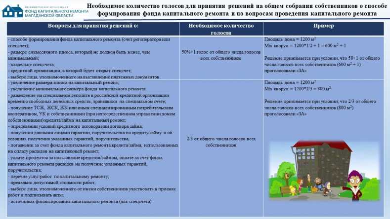 Жск капремонт. Собрание собственников МКД. Капитальный ремонт пример. Собственники помещений в многоквартирном доме. Количество собственников в МКД.