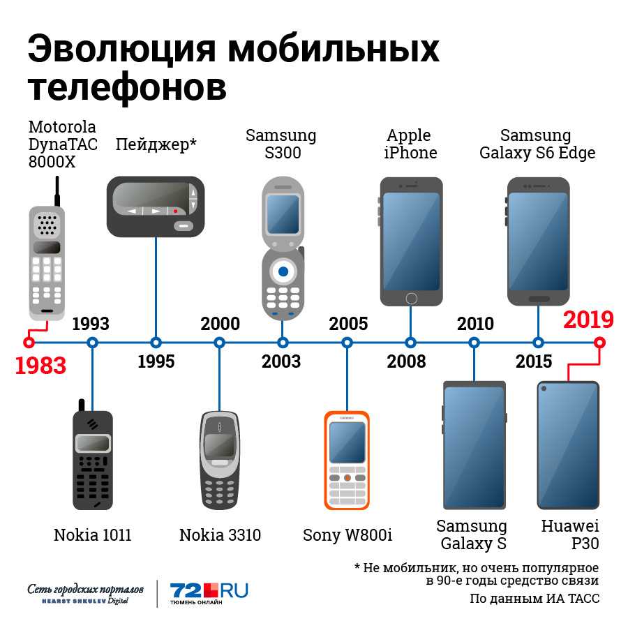 В мире современных технологий каждый год выходят новые модели телефонов с более совершенными функциями и возможностями. У многих пользователей возникает