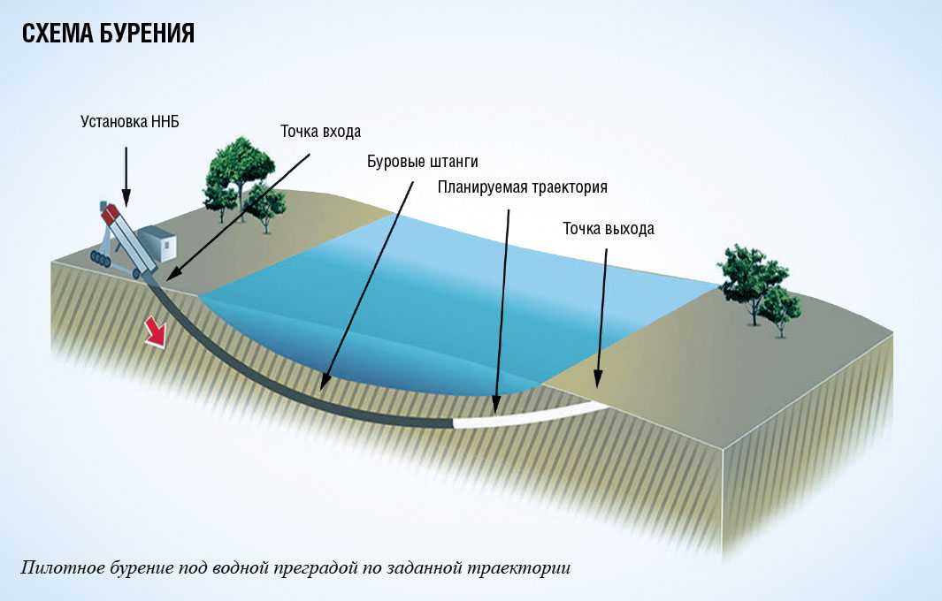 Какие есть типы гнб установок - rusgnb.ru