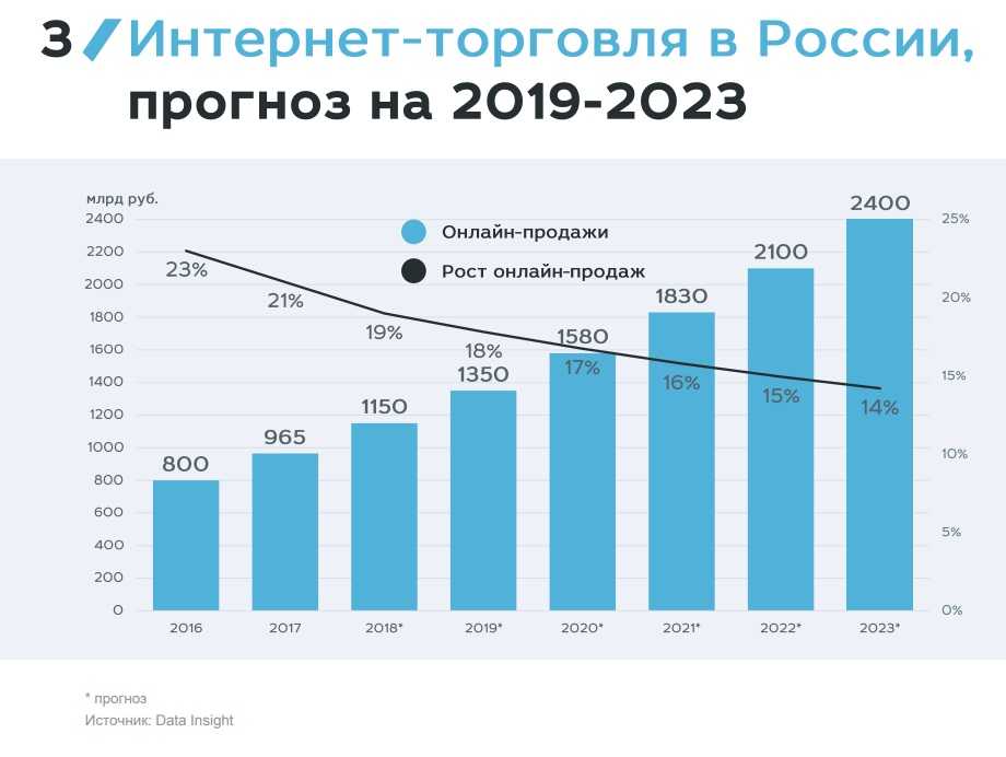В условиях быстрого развития интернет-магазинов, услуг доставки по всей стране и всей планете и даже в условиях роста электронной коммерции, важнейшим