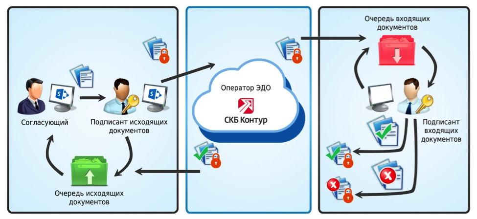 Платформа lanit document management - лучшие практики сэд/ecm/csp