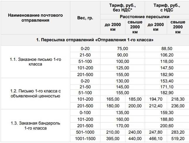 Посылка vs мелкий пакет: различия и как выбрать правильно