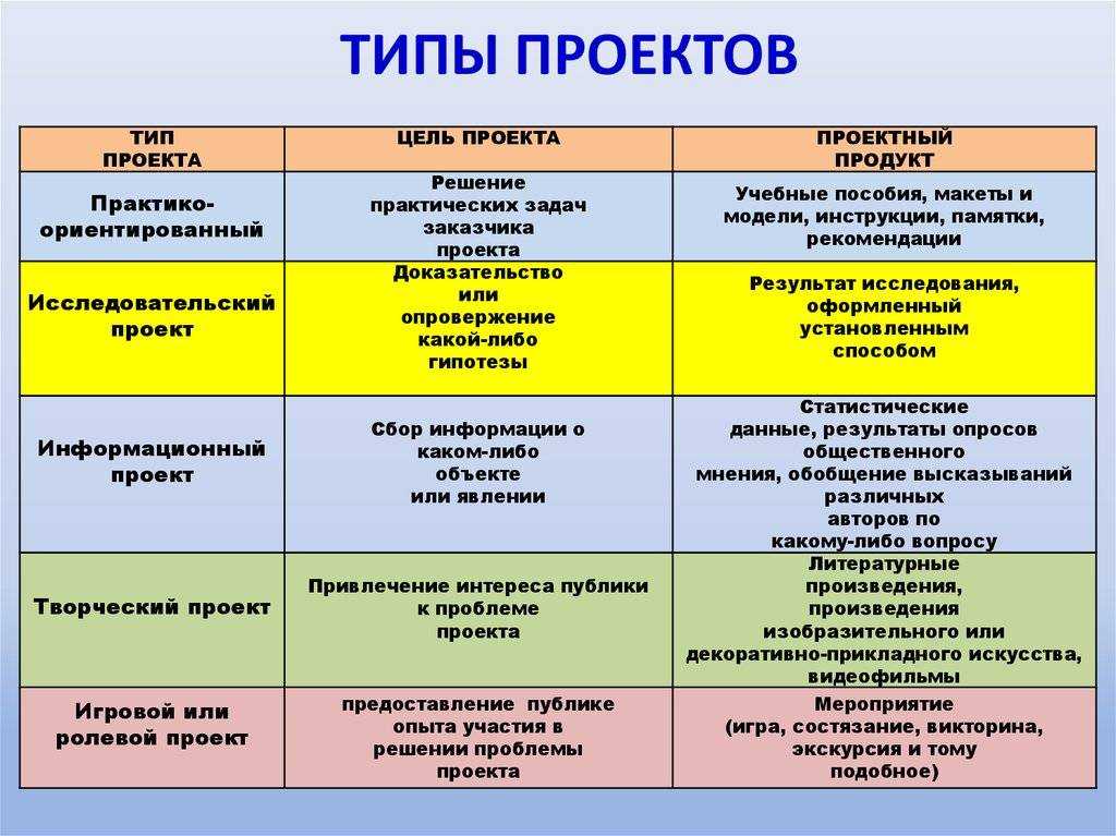 Разновидности социальных проектов: типы и примеры