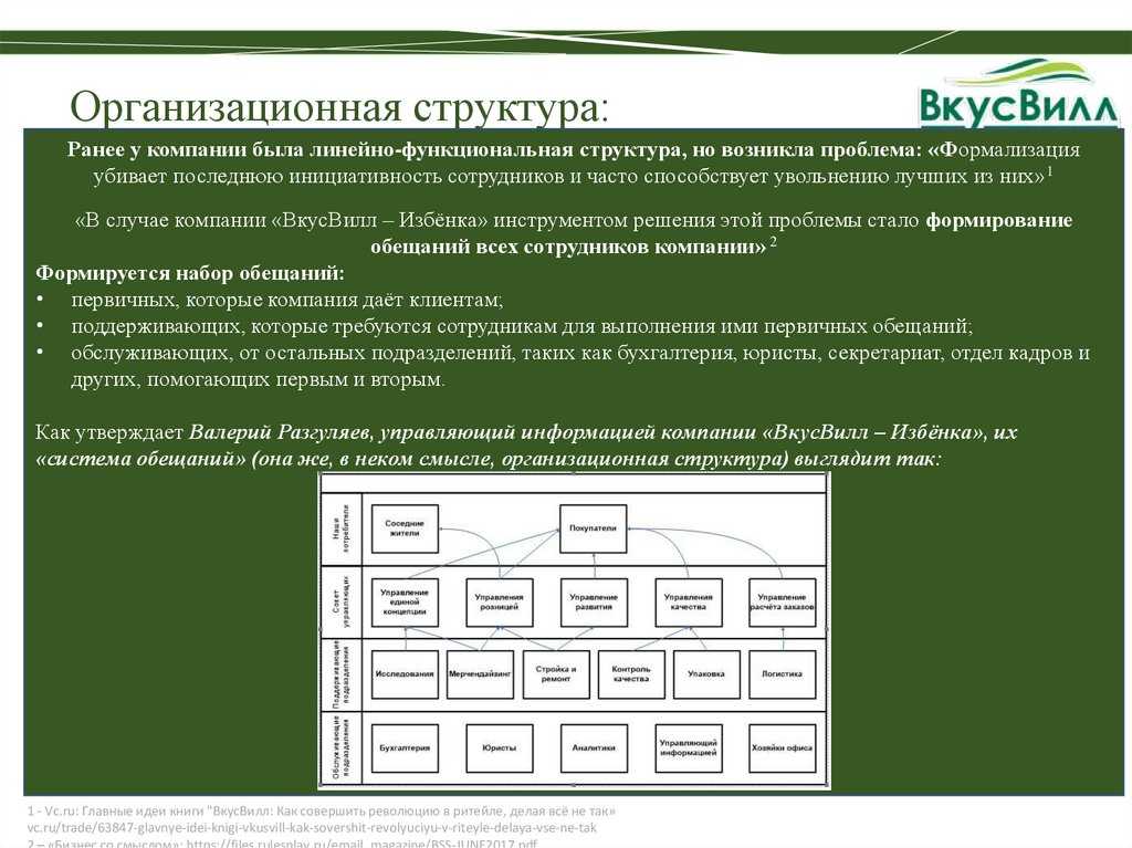 Сеть магазинов вкусвилл: города, где присутствуют