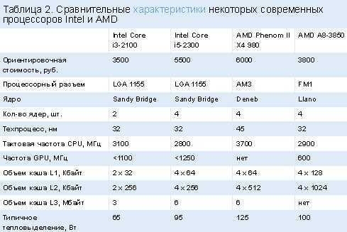 Сравнение процессоров intel и amd