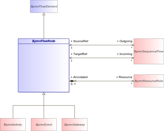 Разница между uml и bpmn (програмное обеспечение) | разница между похожими объектами, словами и терминами.