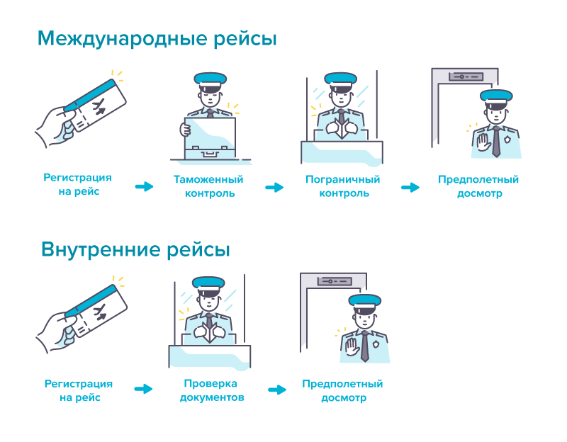 Как в аэропорту проходить регистрацию - подробная инструкция!