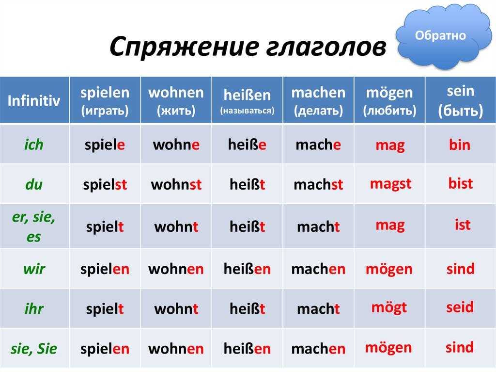 Задание по немецкому языку с модальными глаголами dürfen и können