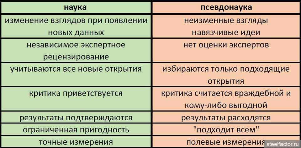 Отличие науки от лженауки кратко