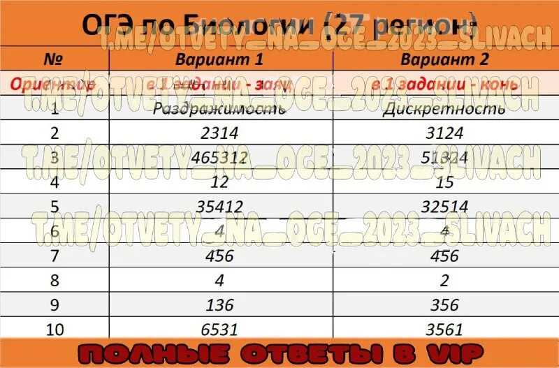 Огэ по биологии 2022: структура и изменения ⋆ maximum блог