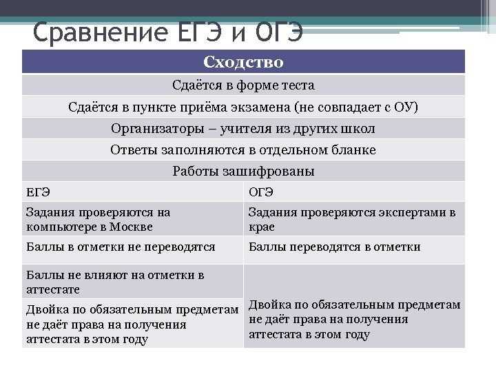 Чем гвэ отличается от гиа и егэ? | lancman school