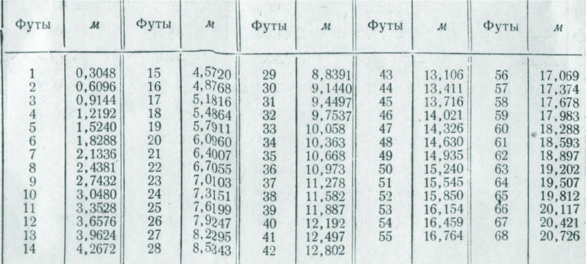 Единицы измерения на английском языке: фунты, ярды, пинты и прочие мили в час