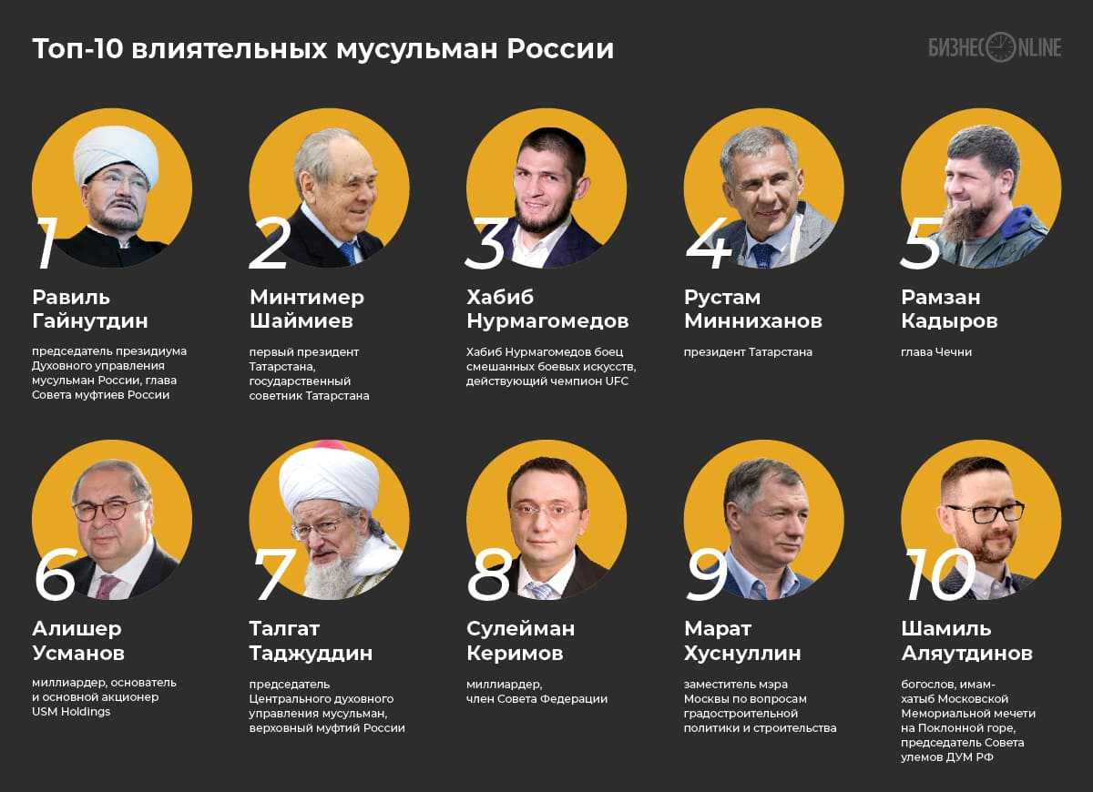 Рост и прогноз числа мусульман к 2023 году