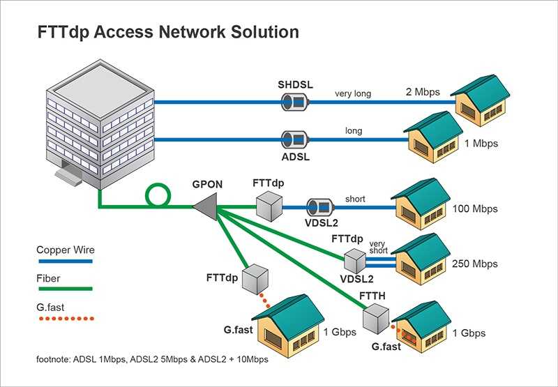 Что такое роутер с dsl-модемом?