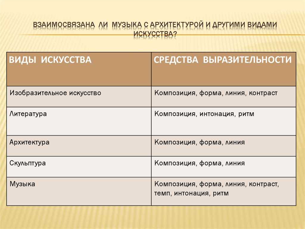 Почему музыка является высшим проявлением искусства?