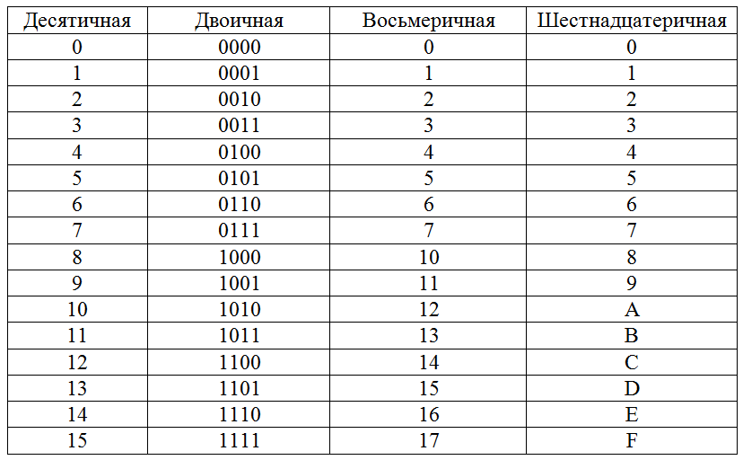 Перевод систем счисления – таблица, правила, формулы